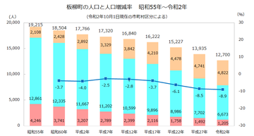 板柳町年齢3区分人口推移