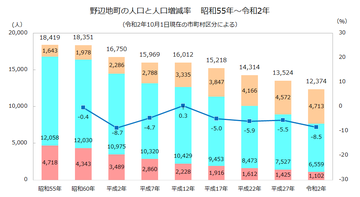 野辺地町年齢3区分人口推移