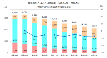 横浜町年齢3区分人口推移