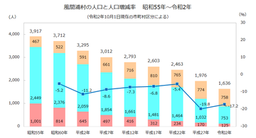 風間浦村年齢3区分人口推移