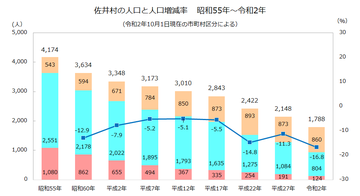 佐井村年齢3区分人口推移