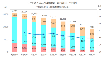 三戸町年齢3区分人口推移