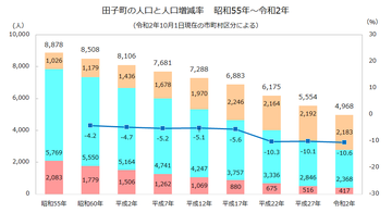 田子町年齢3区分人口推移