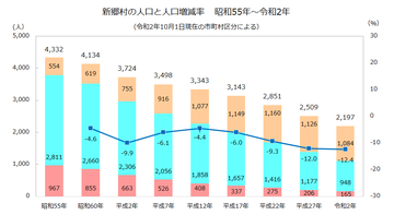 新郷村年齢3区分人口推移