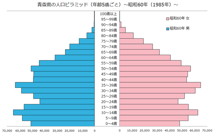 青森県の人口ピラミッド（昭和60年）