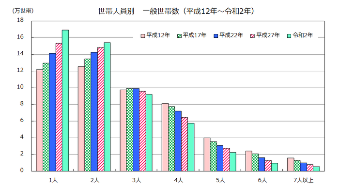 世帯人員別世帯数の推移