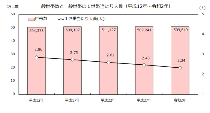 一般世帯数と一般世帯1世帯当たりの人員推移グラフ