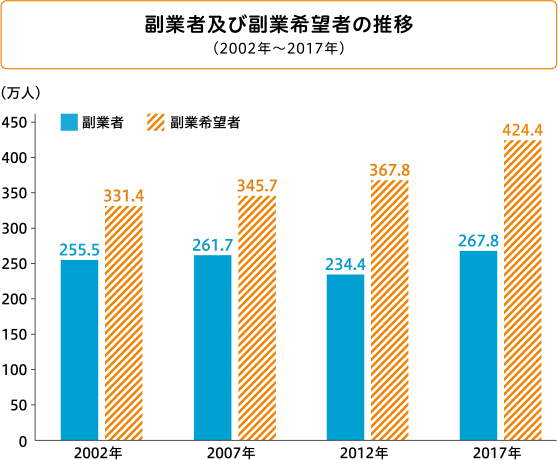 副業希望者の推移