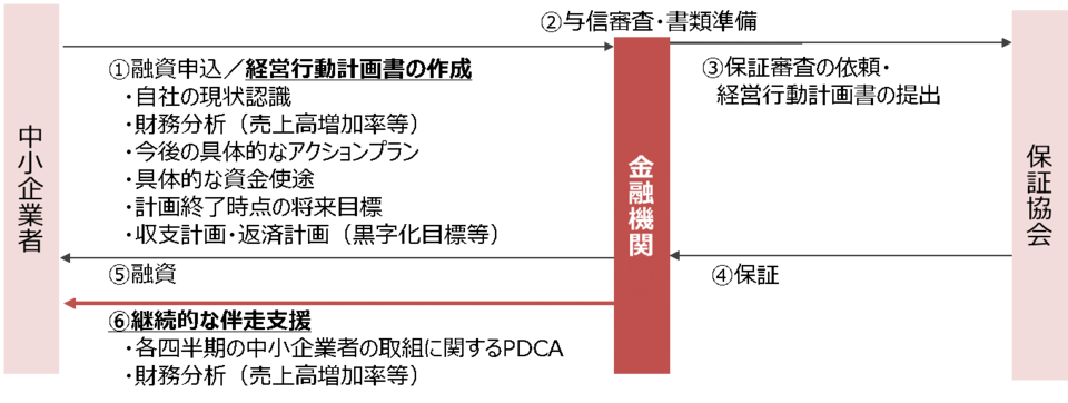 手続きの流れ