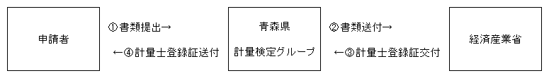 書類の流れ 書類の流れ