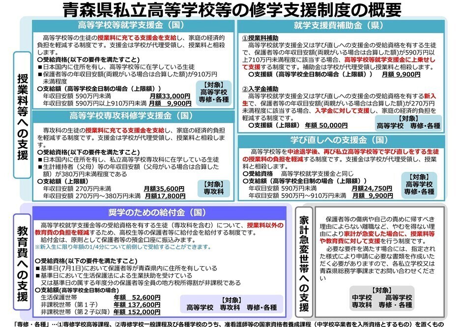修学支援制度
