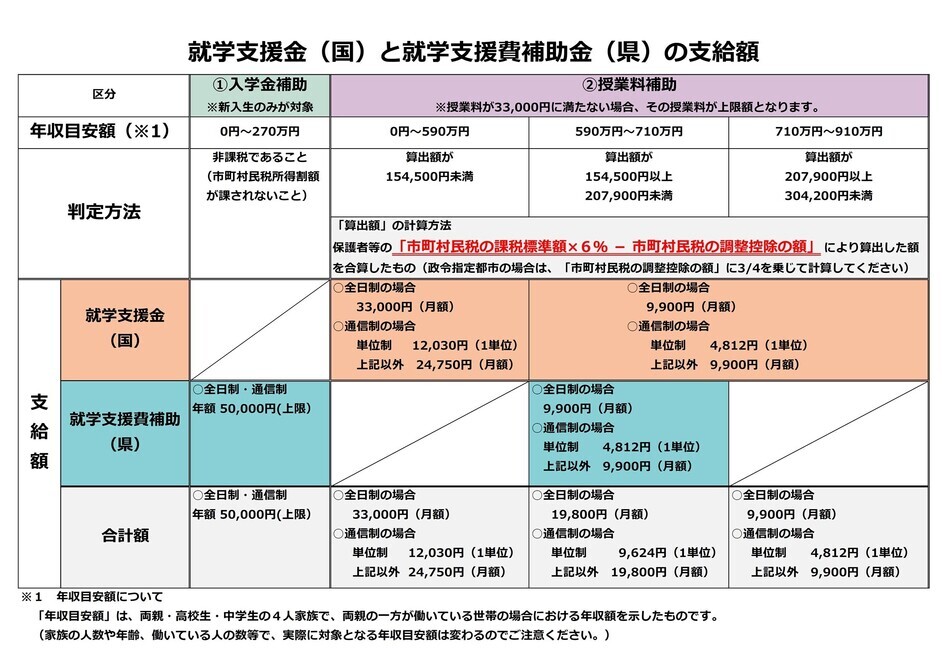 就学支援金・就学支援費補助