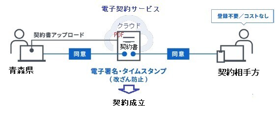 電子契約イメージ図