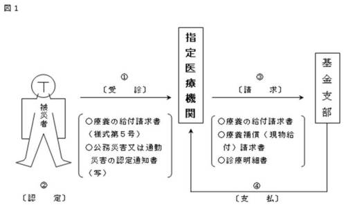 指定医療機関で診療を受ける場合の事務手続の図1