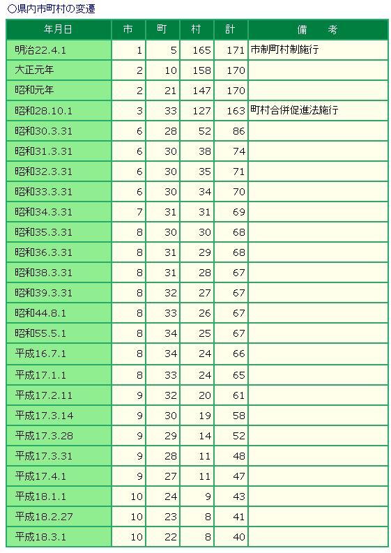市町村数の推移 青森県庁ウェブサイト Aomori Prefectural Government