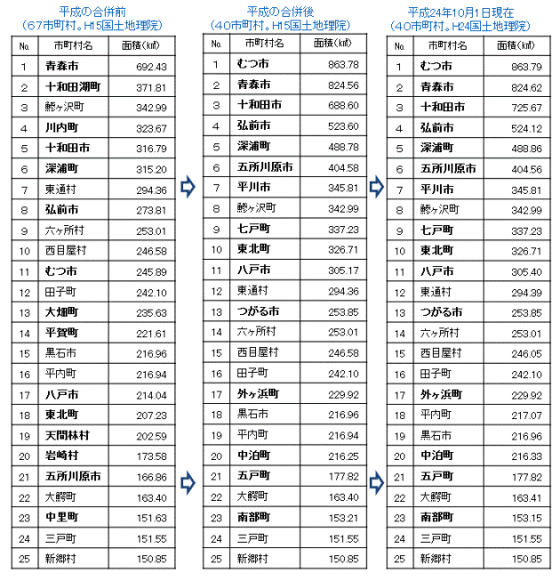 合併による市町村の面積の変化 青森県庁ウェブサイト Aomori Prefectural Government