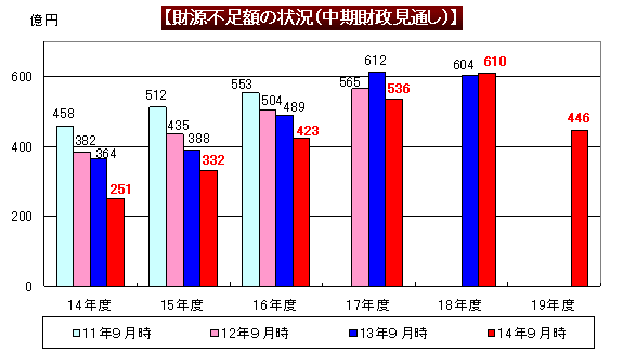 財源不足額の状況（中期財政見通し）