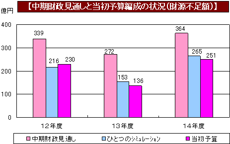 中期財政見通しと当初予算編成の状況（財源不足額）