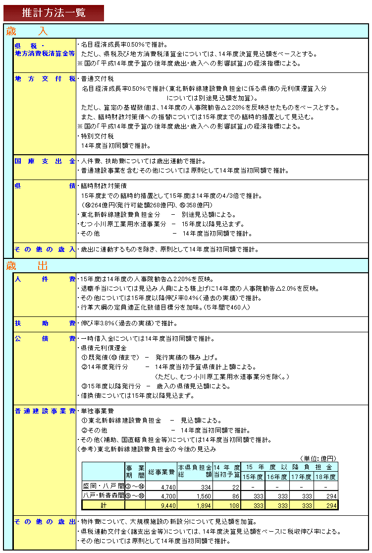 推計方法