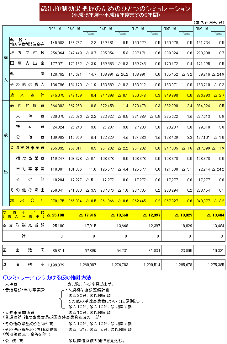 歳出抑制効果把握のためのひとつのシミュレーション