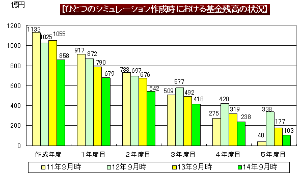 ひとつのシミュレーション作成時における基金残高の状況