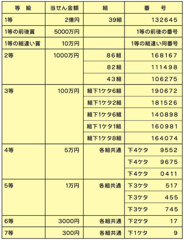 宝くじ 当選 番号 案内 みずほ 銀行