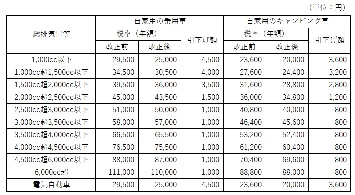 量 税金 排気