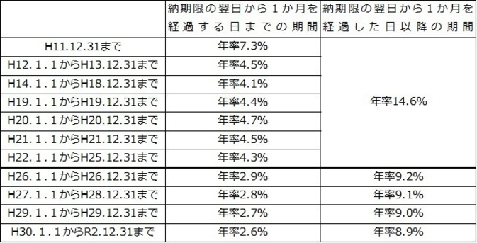 延滞金