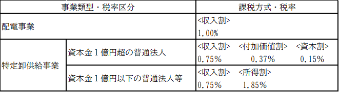事業類型・税率