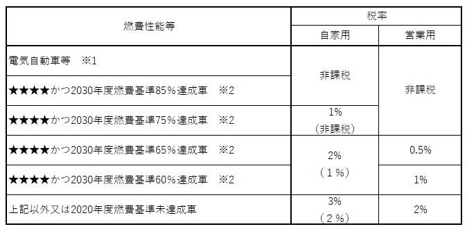 環境性能割税率