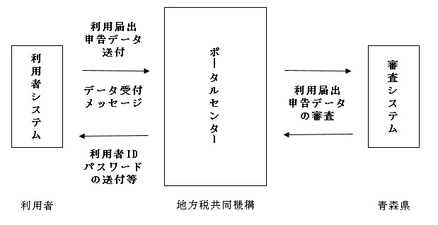 法人県民税・法人事業税・特別法人事業税の電子申告について｜青森県庁