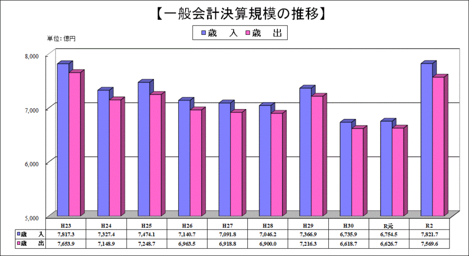 一般会計決算規模の推移