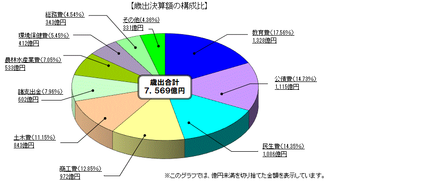 歳出決算額（目的別）の構成比