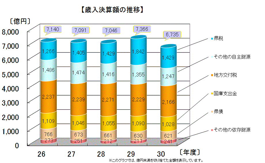 歳入決算額（財源別）の推移