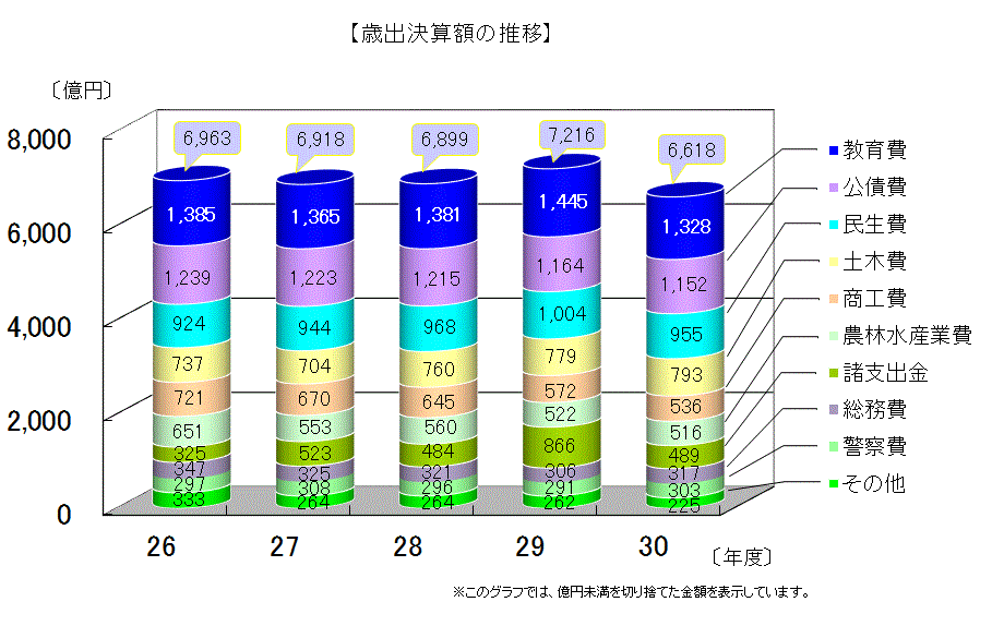 歳出決算額（目的別）の推移