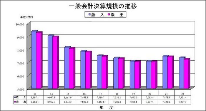 一般会計決算規模の推移