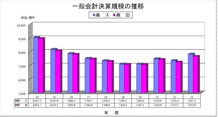 一般会計決算規模の推移