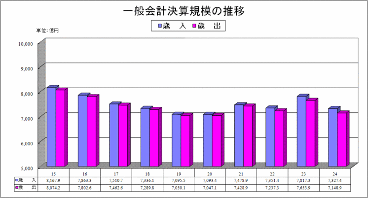 一般会計決算規模の推移