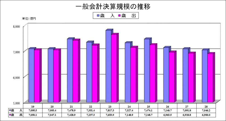 一般会計決算規模の推移