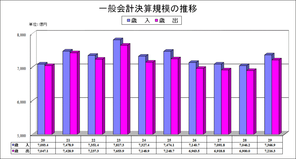 一般会計決算規模の推移