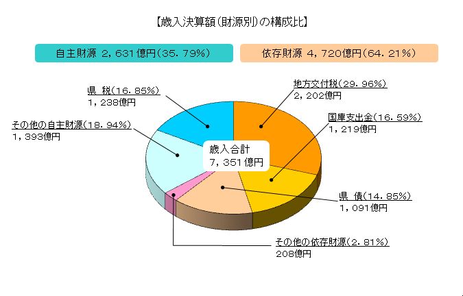 歳入決算額(財源別)の構成比