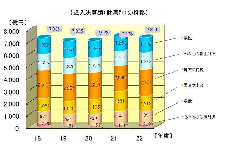 歳入決算額(財源別)の推移