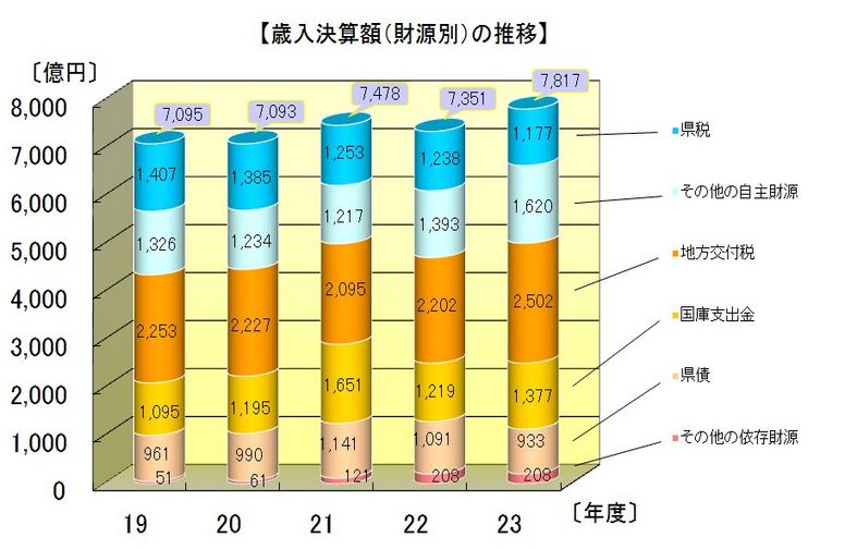 歳入決算額(財源別)の推移