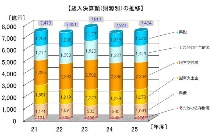 歳入決算額（財源別）の推移