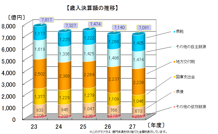 歳入決算額（財源別）の推移