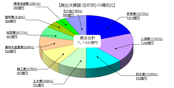 歳出決算額（目的別）の構成比