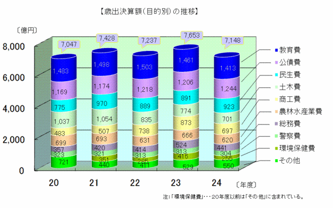 歳出決算額（目的別）の推移