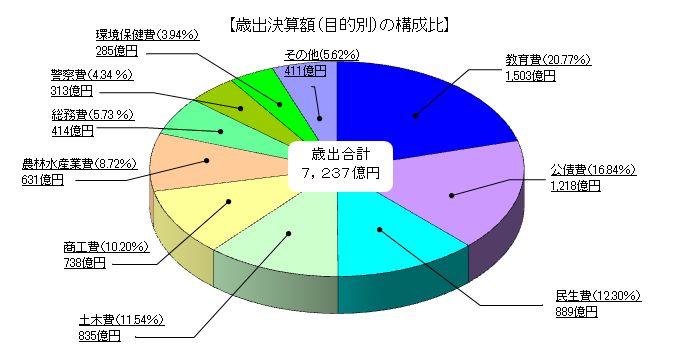 歳出決算額(目的別)の構成比