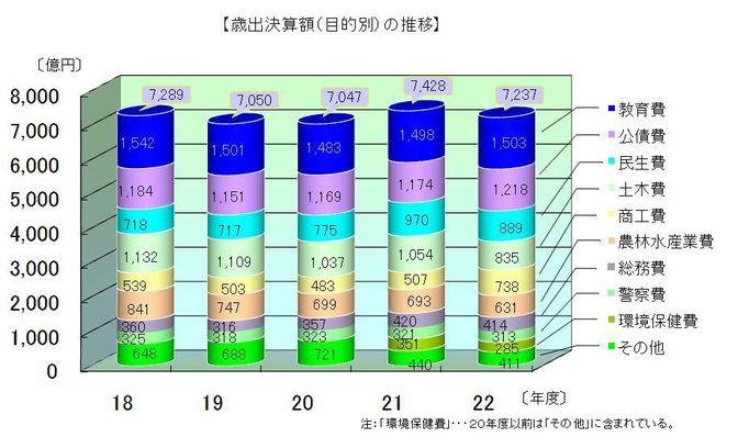 歳出決算額(目的別)の推移