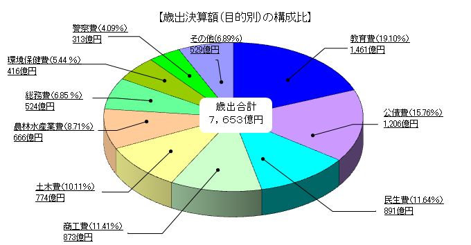 歳出決算額(目的別)の構成比